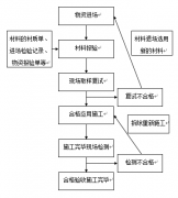 材料进场流程图