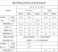 碳纤维复合材料安全性鉴定指标