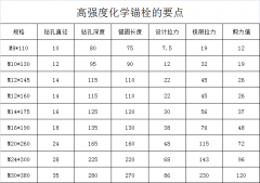 高强度化学锚栓的要点